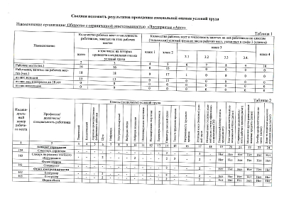 Сводная ведомость результатов проведения специальной оценки условий труда 16.06.2025