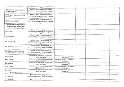 Сводная ведомость результатов проведения специальной оценки условий труда 04.12.2025