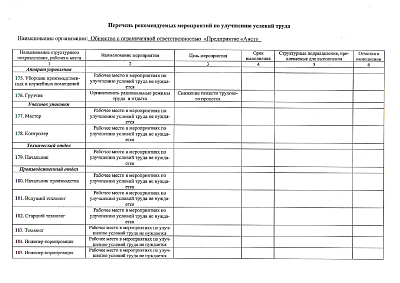 Сводная ведомость результатов проведения специальной оценки условий труда 04.12.2025