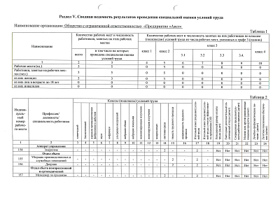 Сводная ведомость результатов проведения специальной оценки условий труда 28.05.2024